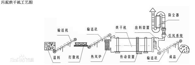 長筒烘干機